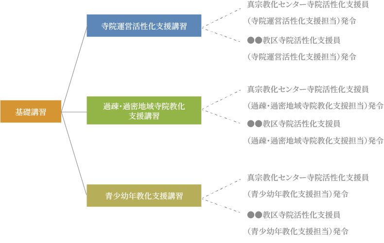 寺院活性化⽀援員講習