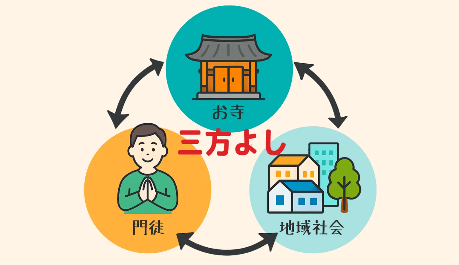 お寺版三方よし
